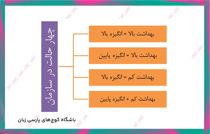 چهار حالت هرزبرگ